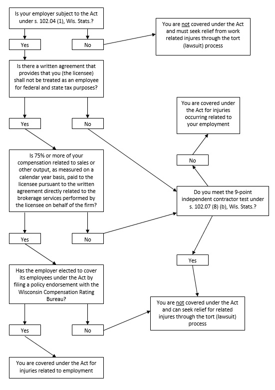 Real Estate Flow Chart