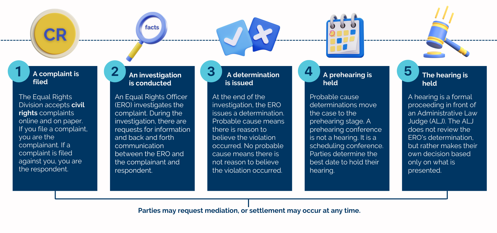 Civil Rights complaint process image