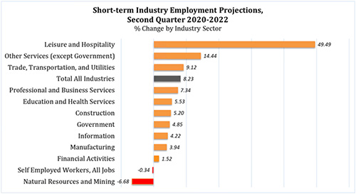 Short-term Industry Employment Projections Second Quarter