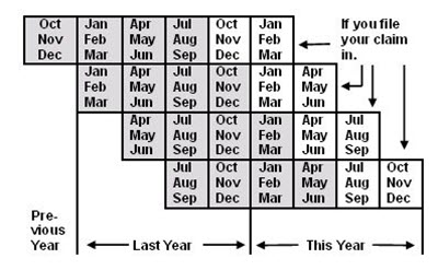 Chart showing how calendar quarters in base period are determined