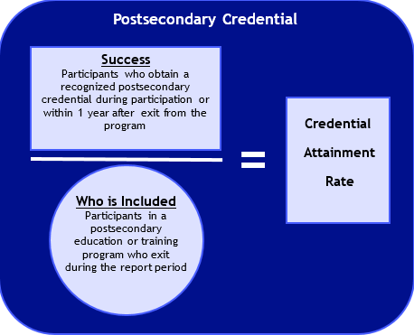 Image shows the formula for calculating the credential attainment 
	rate for participants who obtain a postsecondary credential. The number of participants who obtain a recognized 
	postsecondary credential during participation or within one year after exit from the program is divided by the 
	number of participants in a postsecondary education or training program who exit during the report period.